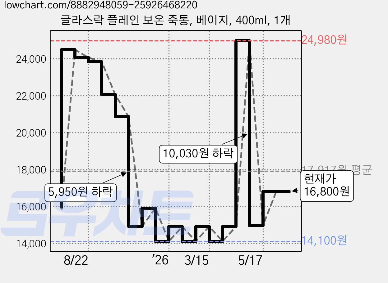 글라스락 플레인 보온 죽통, 베이지, 400ml, 1개 가격 변동 차트, 현재가 16,800원, 관측 최저가 14,100원