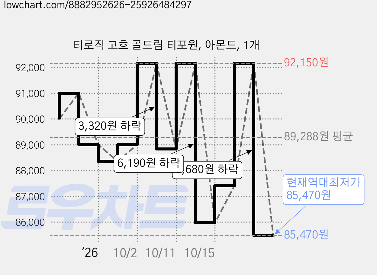 티로직 고흐 골드림 티포원, 아몬드, 1개 가격 변동 차트, 현재가 85,470원, 역대최저가