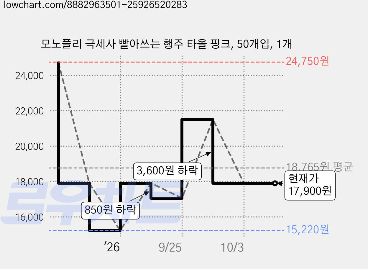모노플리 극세사 빨아쓰는 행주 타올 핑크, 50개입, 1개 가격 변동 차트, 현재가 17,900원, 관측 최저가 15,220원