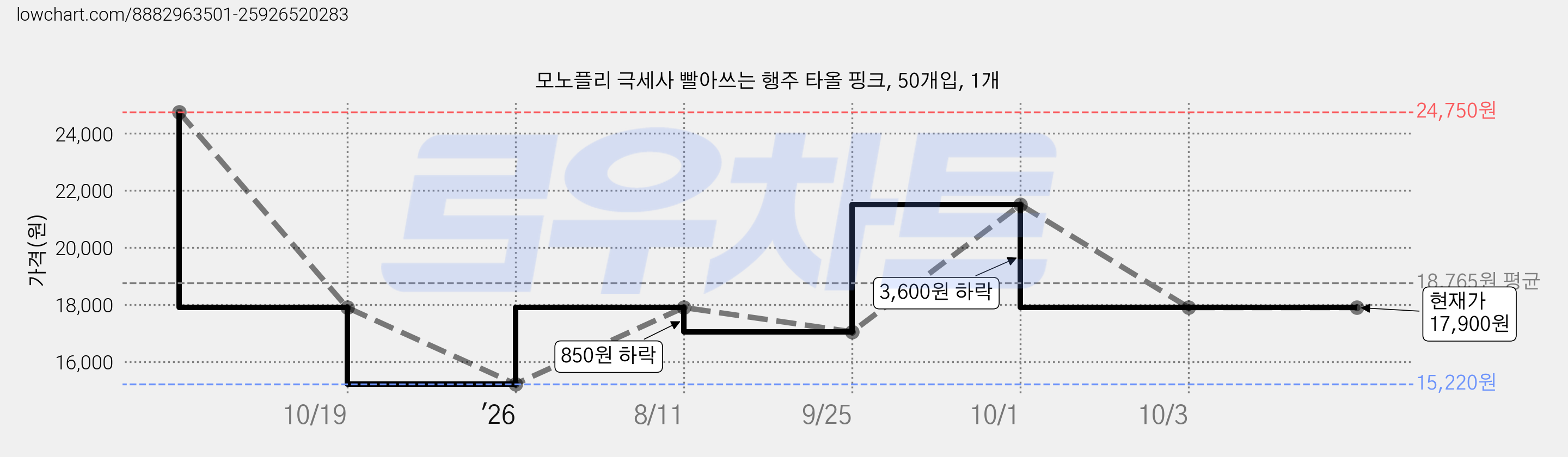 모노플리 극세사 빨아쓰는 행주 타올 핑크, 50개입, 1개 가격 변동 차트, 현재가 17,900원, 관측 최저가 15,220원