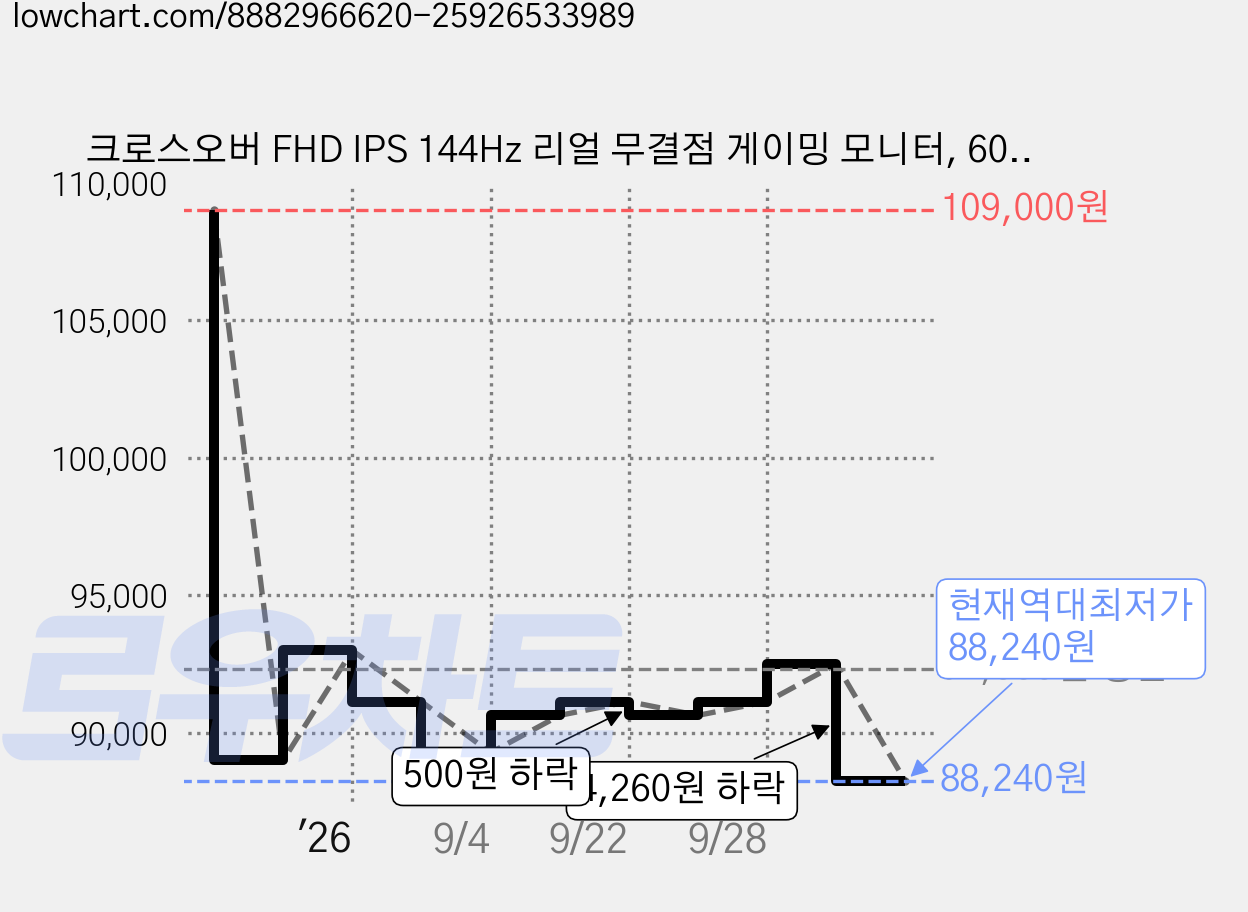 크로스오버 FHD IPS 144Hz 리얼 무결점 게이밍 모니터, 60.9cm, 24F200G 가격 변동 차트, 현재가 88,240원, 역대최저가