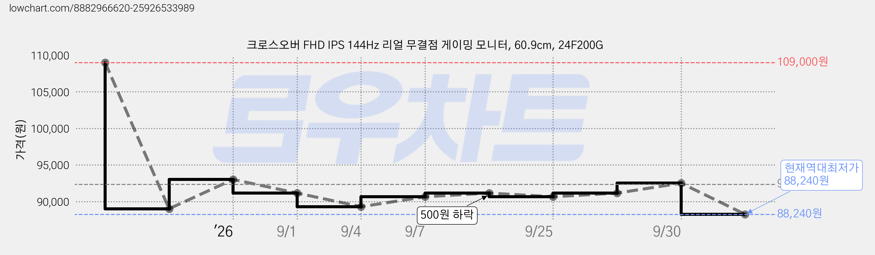 크로스오버 FHD IPS 144Hz 리얼 무결점 게이밍 모니터, 60.9cm, 24F200G 가격 변동 차트, 현재가 88,240원, 역대최저가