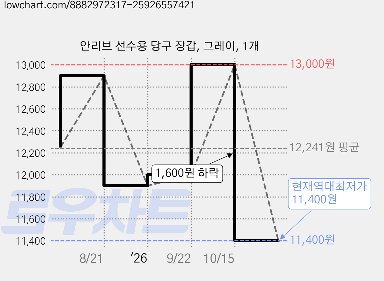 안리브 선수용 당구 장갑, 그레이, 1개 가격 변동 차트, 현재가 11,400원, 역대최저가