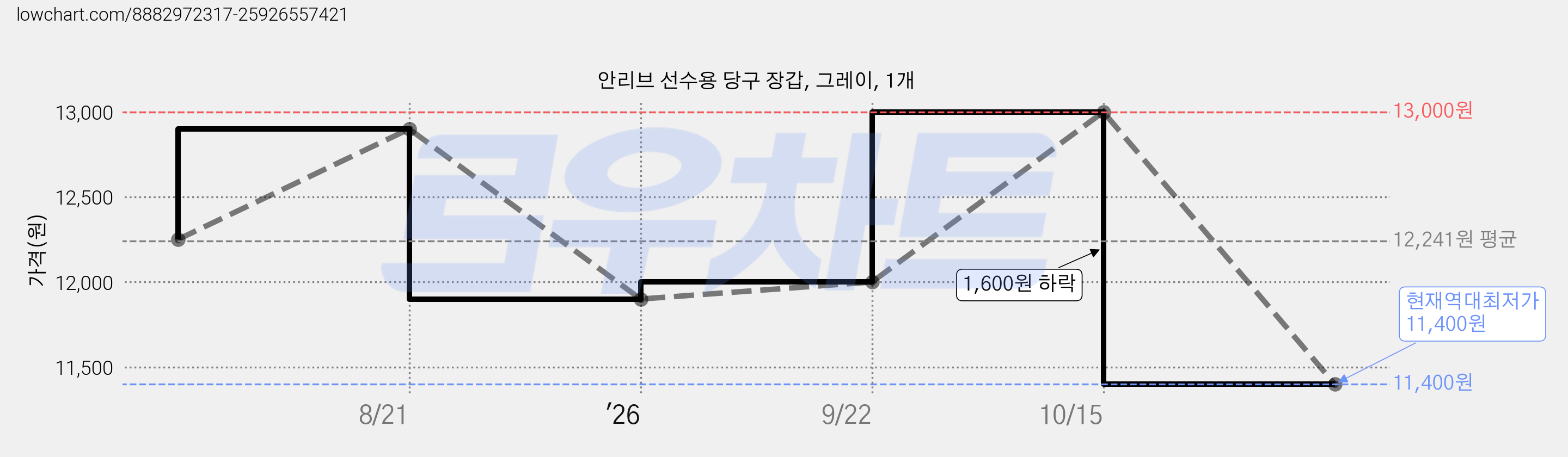 안리브 선수용 당구 장갑, 그레이, 1개 가격 변동 차트, 현재가 11,400원, 역대최저가