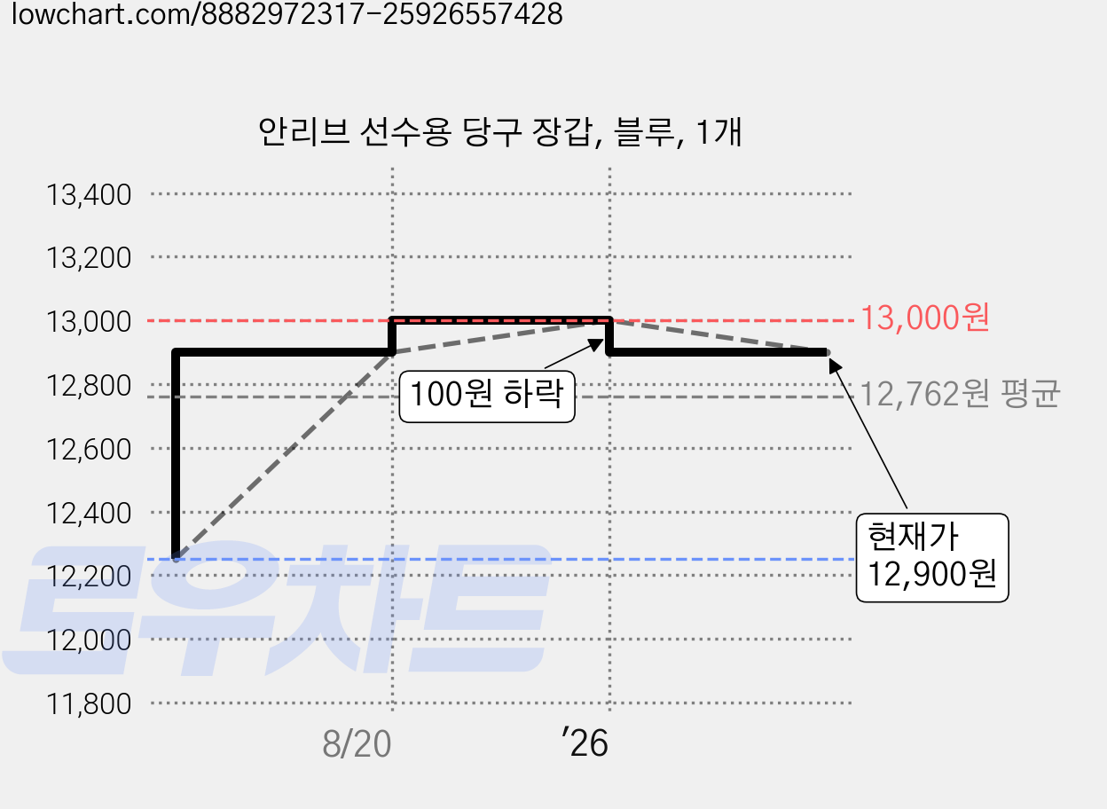 안리브 선수용 당구 장갑, 블루, 1개 가격 변동 차트, 현재가 12,900원, 관측 최저가 12,250원