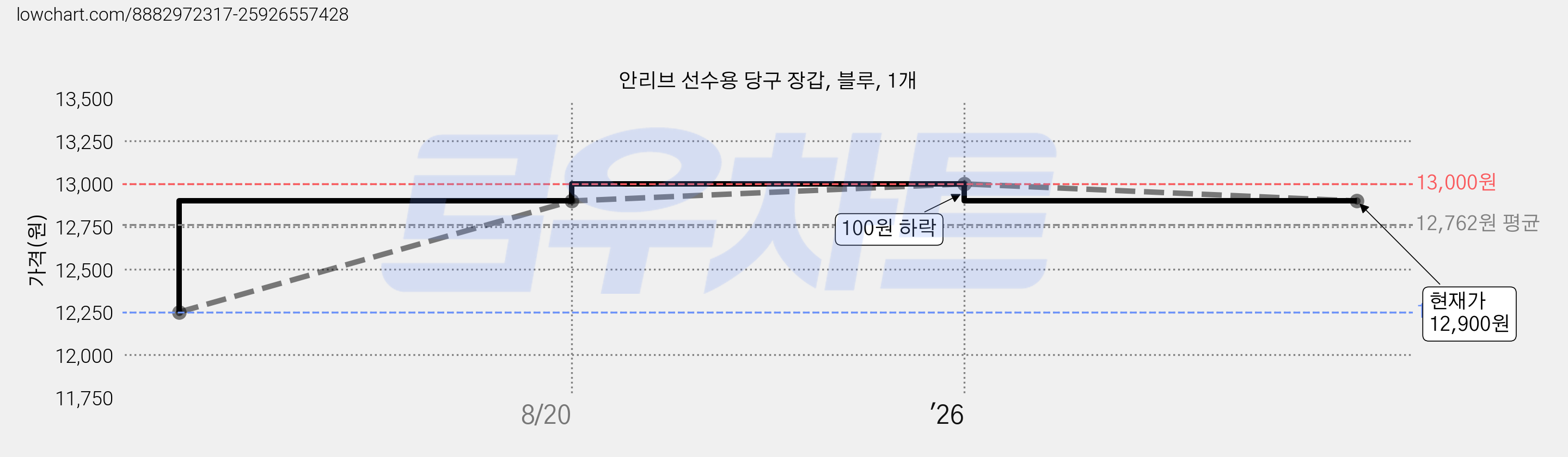 안리브 선수용 당구 장갑, 블루, 1개 가격 변동 차트, 현재가 12,900원, 관측 최저가 12,250원