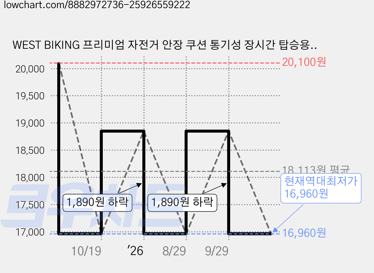 WEST BIKING 프리미엄 자전거 안장 쿠션 통기성 장시간 탑승용, 1개, Red 가격 변동 차트, 현재가 16,960원, 역대최저가