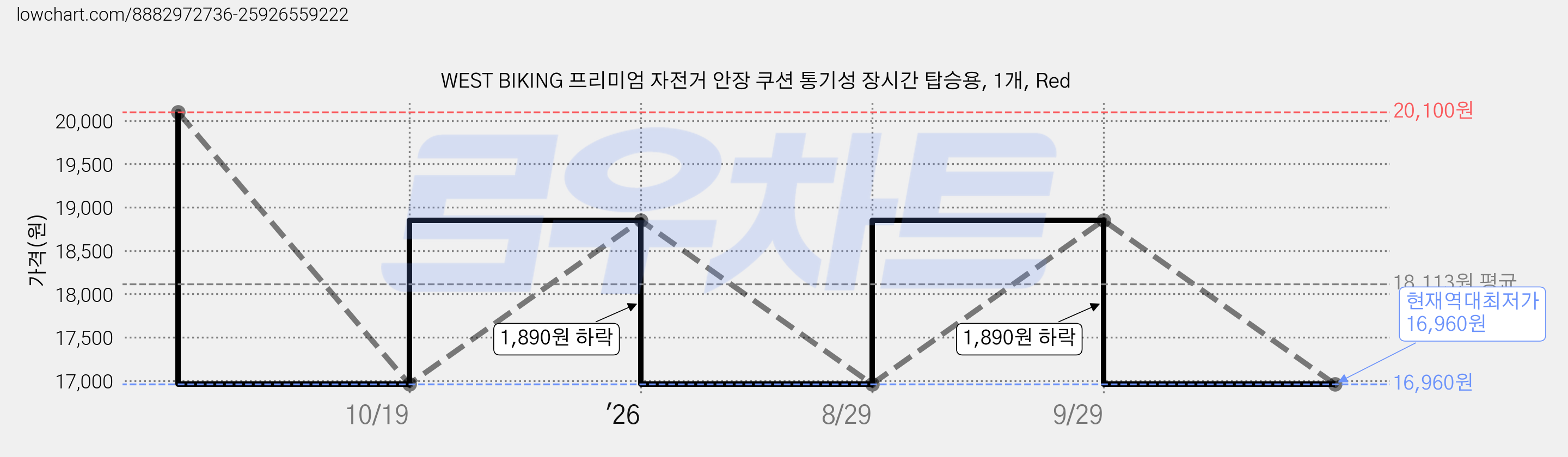 WEST BIKING 프리미엄 자전거 안장 쿠션 통기성 장시간 탑승용, 1개, Red 가격 변동 차트, 현재가 16,960원, 역대최저가