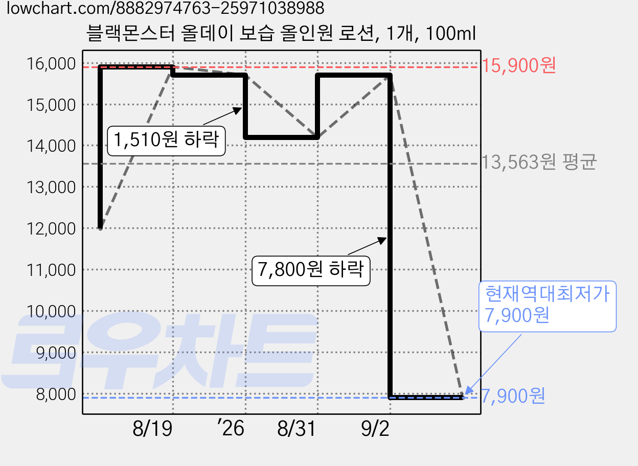 블랙몬스터 올데이 보습 올인원 로션, 1개, 100ml 가격 변동 차트, 현재가 7,900원, 역대최저가