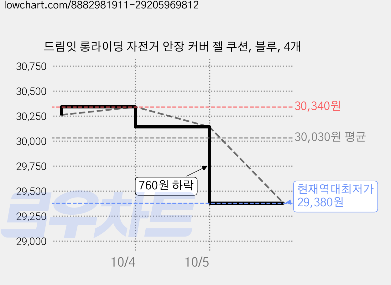 드림잇 롱라이딩 자전거 안장 커버 젤 쿠션, 블루, 4개 가격 변동 차트, 현재가 29,380원, 역대최저가