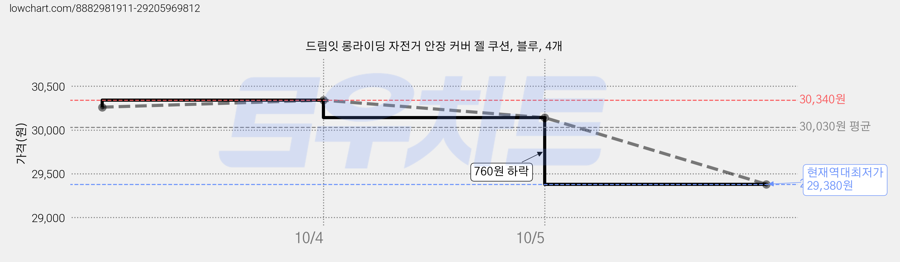 드림잇 롱라이딩 자전거 안장 커버 젤 쿠션, 블루, 4개 가격 변동 차트, 현재가 29,380원, 역대최저가