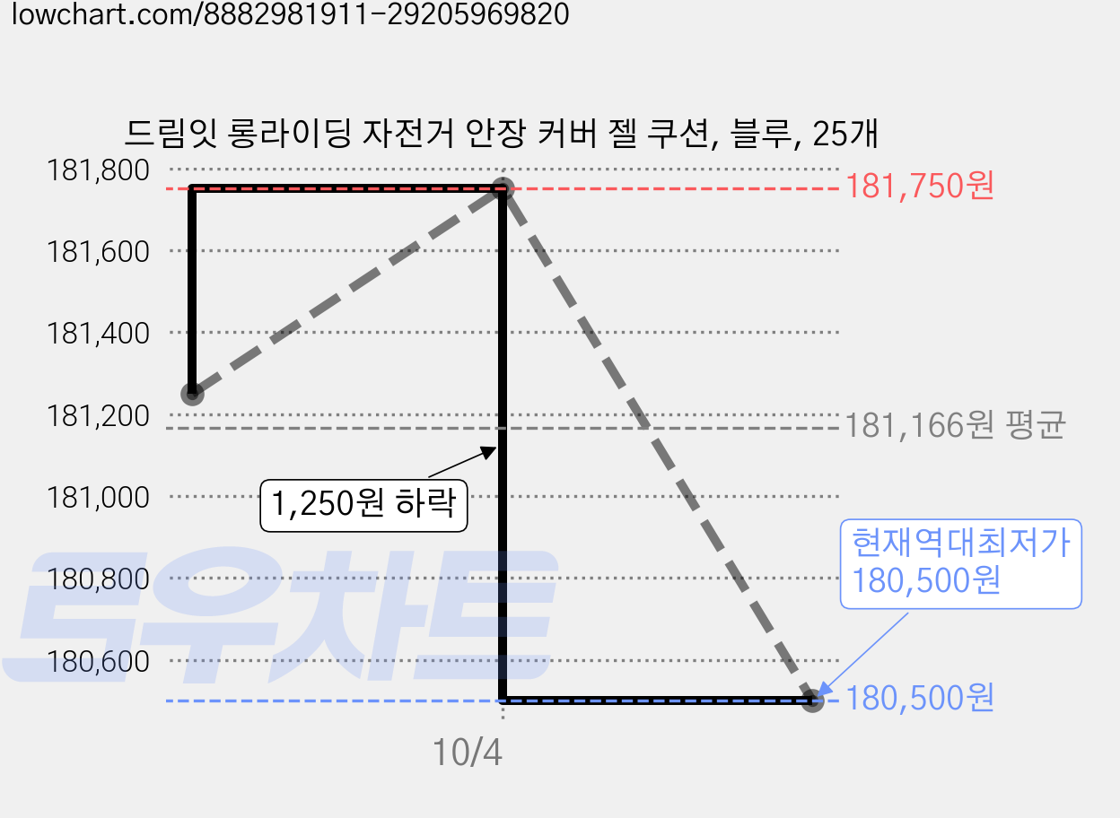 드림잇 롱라이딩 자전거 안장 커버 젤 쿠션, 블루, 25개 가격 변동 차트, 현재가 180,500원, 역대최저가