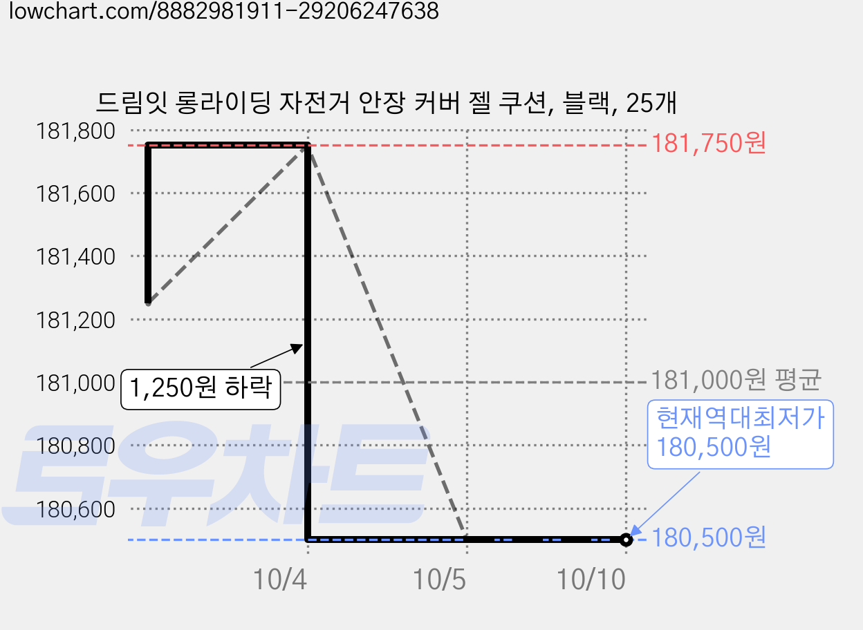 드림잇 롱라이딩 자전거 안장 커버 젤 쿠션, 블랙, 25개 가격 변동 차트, 현재가 180,500원, 역대최저가
