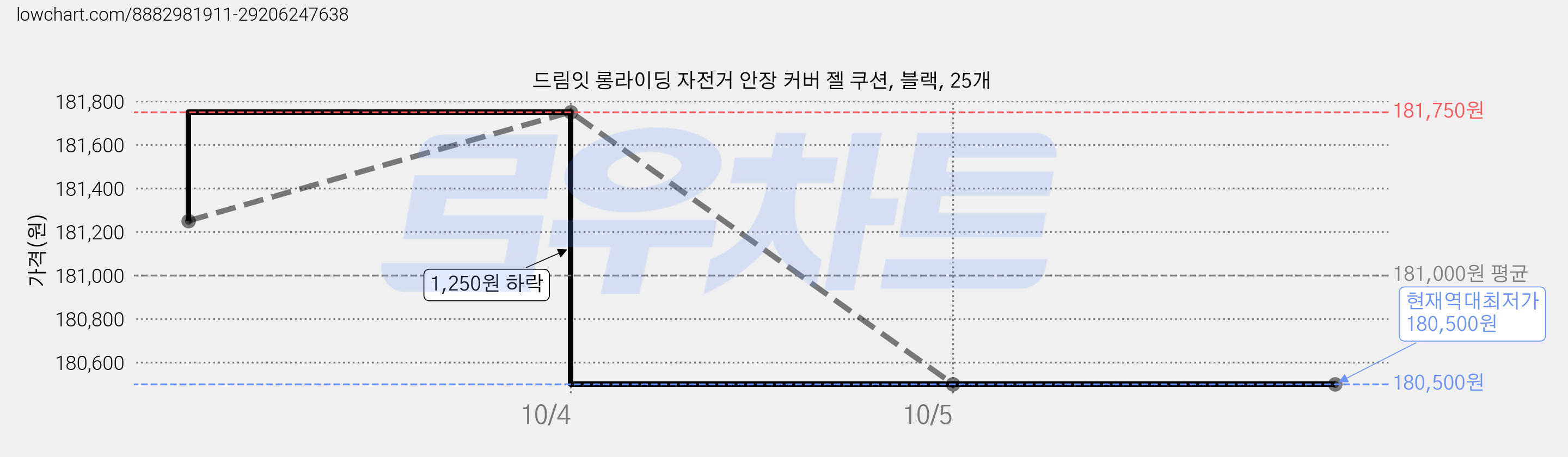 드림잇 롱라이딩 자전거 안장 커버 젤 쿠션, 블랙, 25개 가격 변동 차트, 현재가 180,500원, 역대최저가