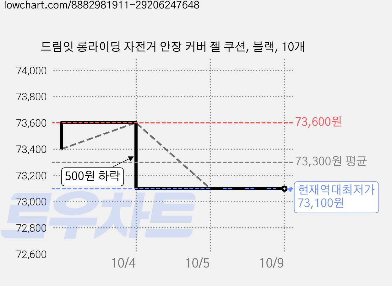 드림잇 롱라이딩 자전거 안장 커버 젤 쿠션, 블랙, 10개 가격 변동 차트, 현재가 73,100원, 역대최저가