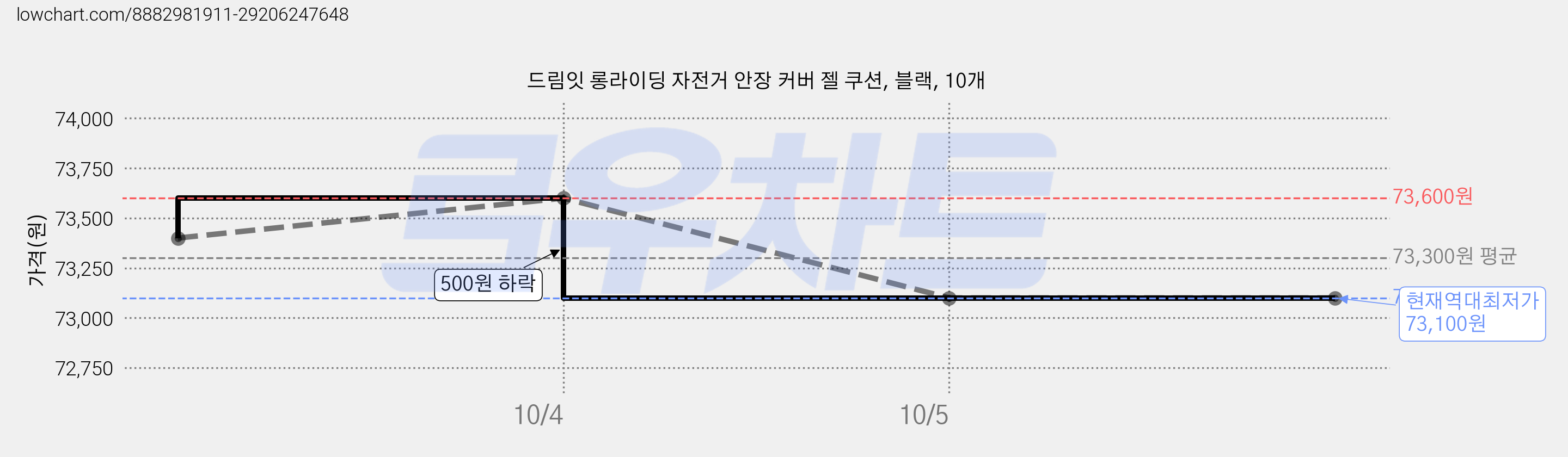 드림잇 롱라이딩 자전거 안장 커버 젤 쿠션, 블랙, 10개 가격 변동 차트, 현재가 73,100원, 역대최저가