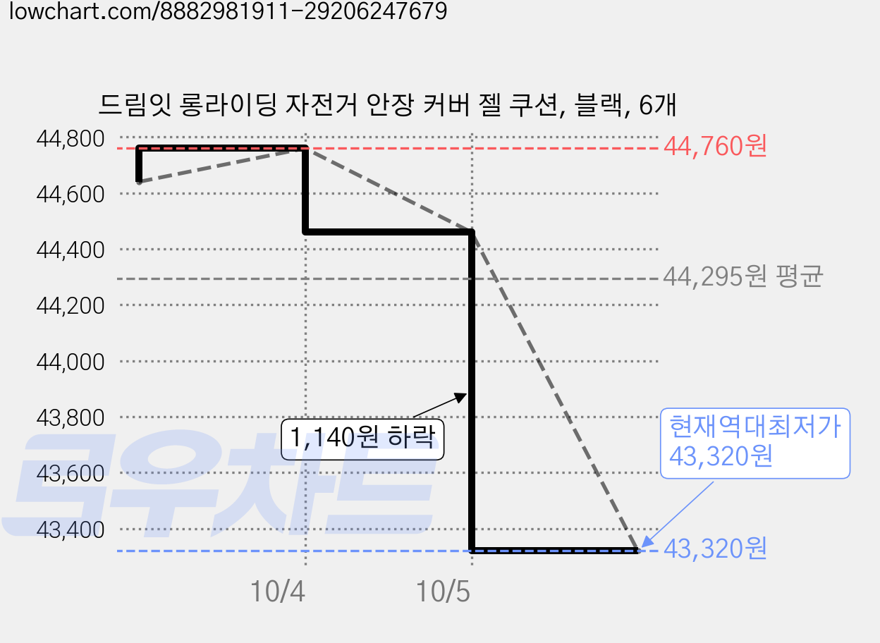 드림잇 롱라이딩 자전거 안장 커버 젤 쿠션, 블랙, 6개 가격 변동 차트, 현재가 43,320원, 역대최저가