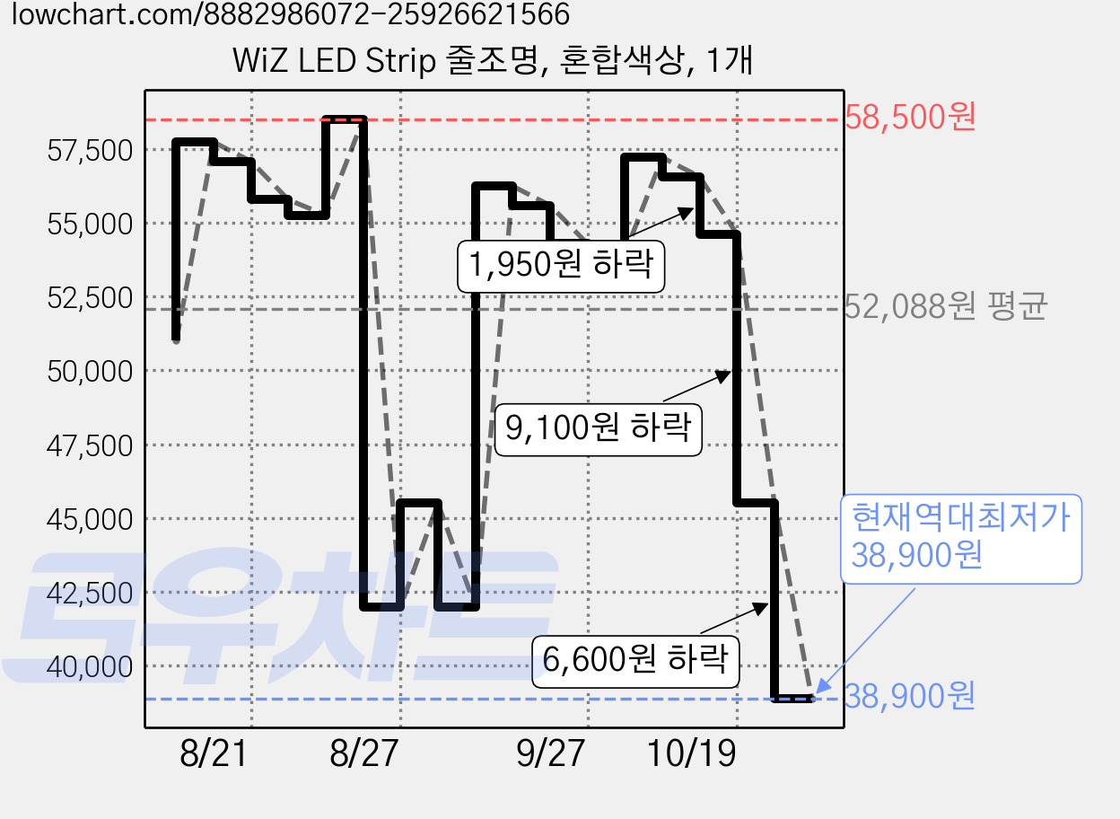 WiZ LED Strip 줄조명, 혼합색상, 1개 가격 변동 차트, 현재가 38,900원, 역대최저가