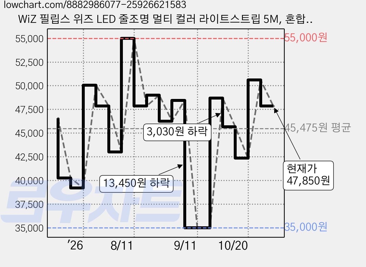 WiZ 필립스 위즈 LED 줄조명 멀티 컬러 라이트스트립 5M, 혼합색상, 1개 가격 변동 차트, 현재가 50,050원, 관측 최저가 35,000원