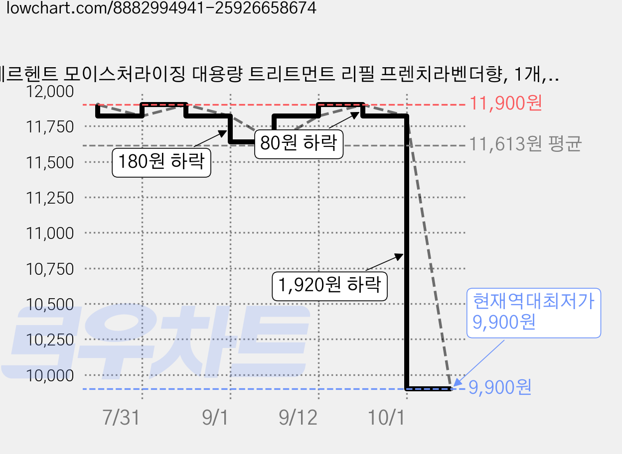 메르헨트 모이스처라이징 대용량 트리트먼트 리필 프렌치라벤더향, 1개, 2L 가격 변동 차트, 현재가 9,900원, 역대최저가