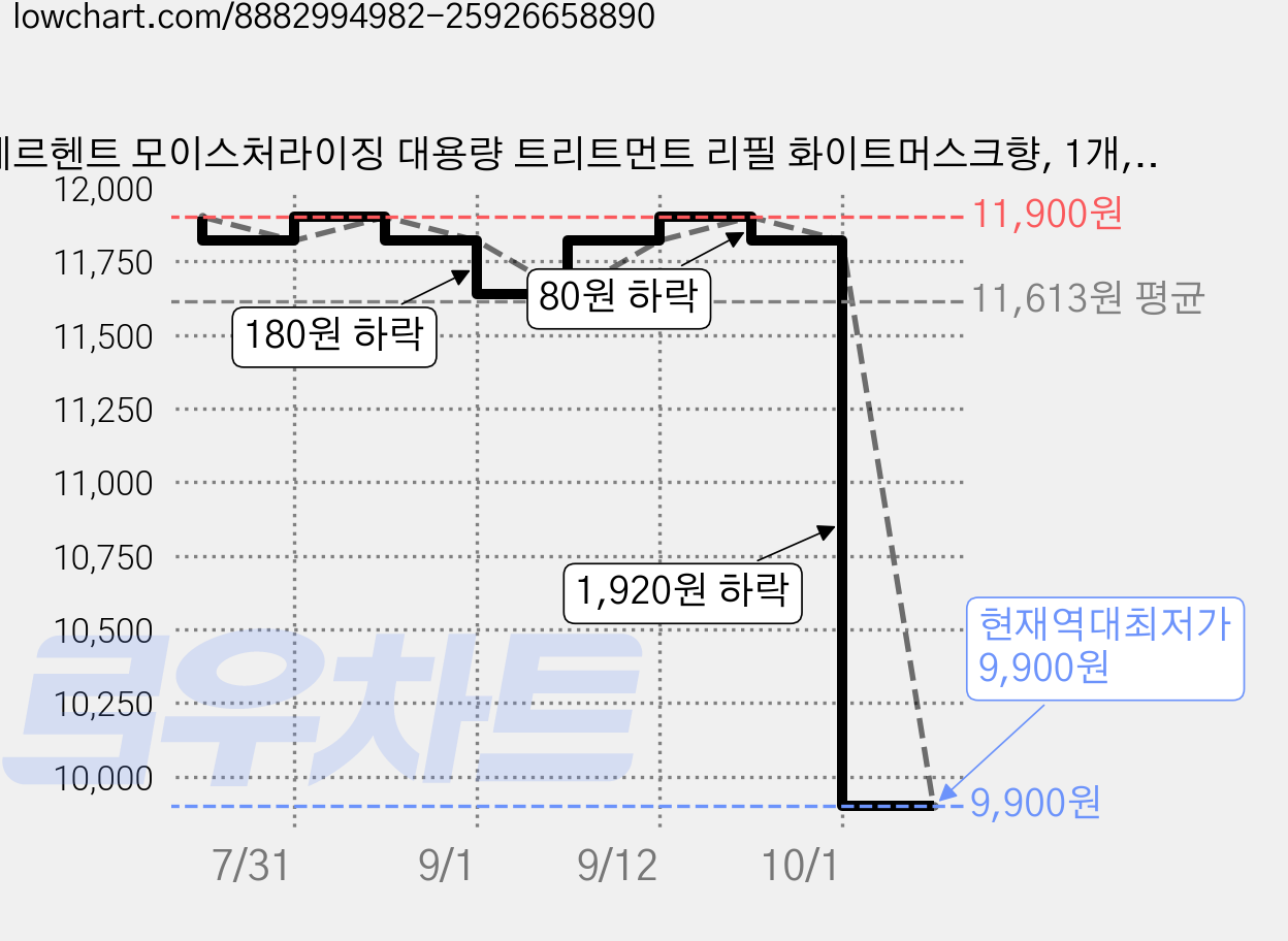 메르헨트 모이스처라이징 대용량 트리트먼트 리필 화이트머스크향, 1개, 2L 가격 변동 차트, 현재가 9,900원, 역대최저가