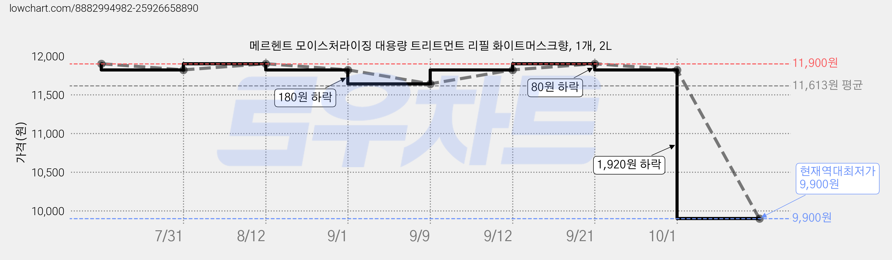메르헨트 모이스처라이징 대용량 트리트먼트 리필 화이트머스크향, 1개, 2L 가격 변동 차트, 현재가 9,900원, 역대최저가