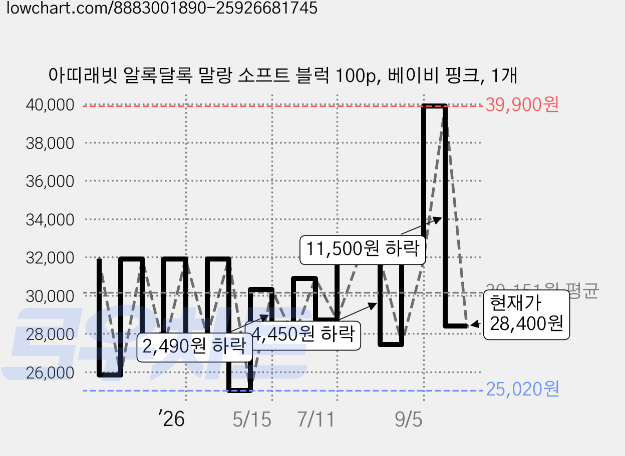 아띠래빗 알록달록 말랑 소프트 블럭 100p, 베이비 핑크, 1개 가격 변동 차트, 현재가 28,400원, 관측 최저가 25,020원