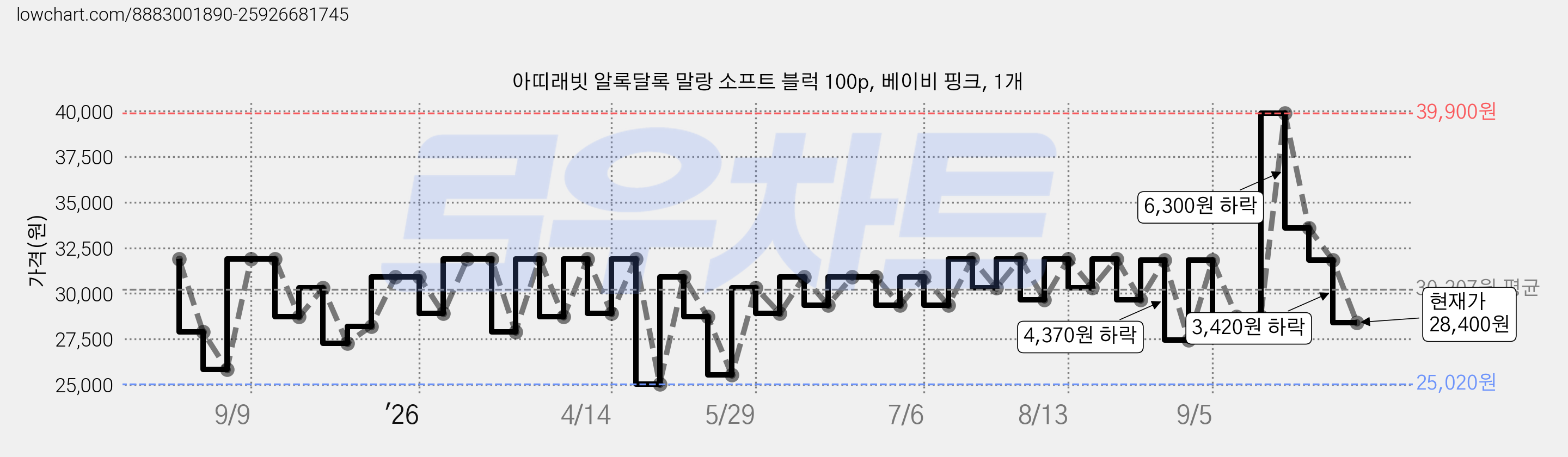 아띠래빗 알록달록 말랑 소프트 블럭 100p, 베이비 핑크, 1개 가격 변동 차트, 현재가 28,400원, 관측 최저가 25,020원