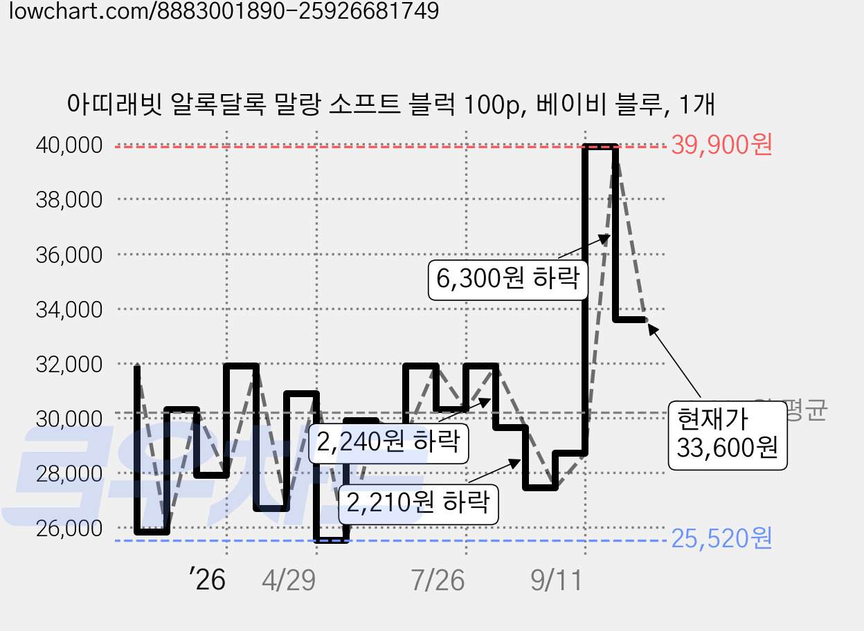 아띠래빗 알록달록 말랑 소프트 블럭 100p, 베이비 블루, 1개 가격 변동 차트, 현재가 33,600원, 관측 최저가 25,020원