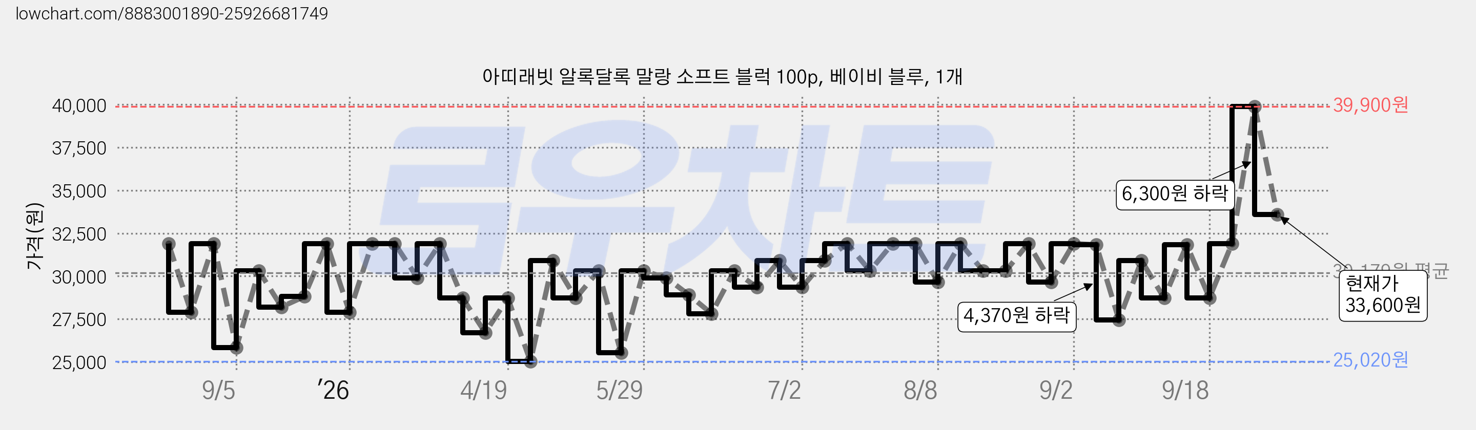 아띠래빗 알록달록 말랑 소프트 블럭 100p, 베이비 블루, 1개 가격 변동 차트, 현재가 33,600원, 관측 최저가 25,020원