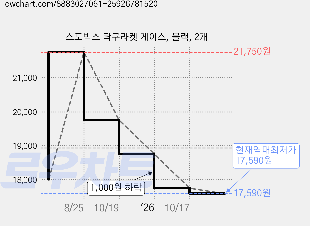 스포빅스 탁구라켓 케이스, 블랙, 2개 가격 변동 차트, 현재가 17,590원, 역대최저가