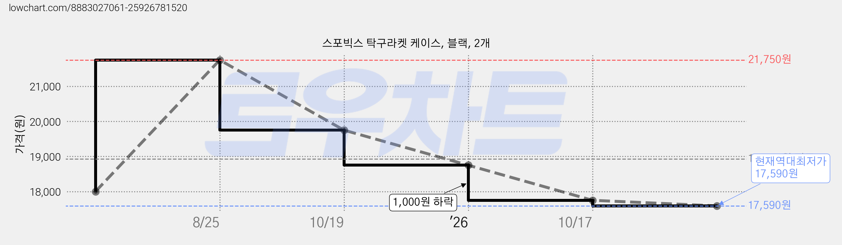 스포빅스 탁구라켓 케이스, 블랙, 2개 가격 변동 차트, 현재가 17,590원, 역대최저가