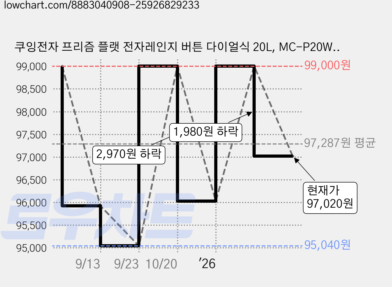 쿠잉전자 프리즘 플랫 전자레인지 버튼 다이얼식 20L, MC-P20WLF 가격 변동 차트, 현재가 97,020원, 관측 최저가 95,040원