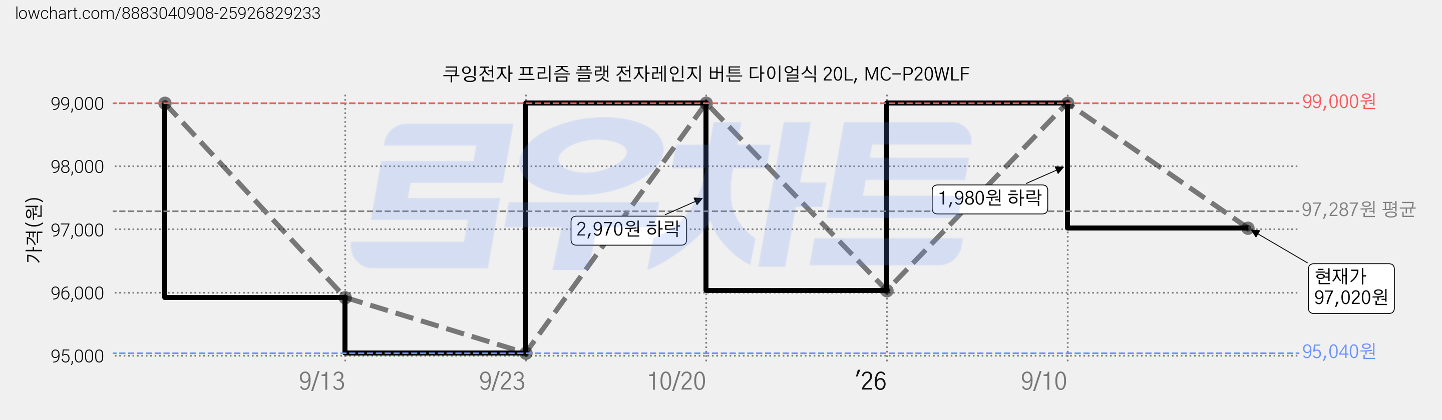 쿠잉전자 프리즘 플랫 전자레인지 버튼 다이얼식 20L, MC-P20WLF 가격 변동 차트, 현재가 97,020원, 관측 최저가 95,040원