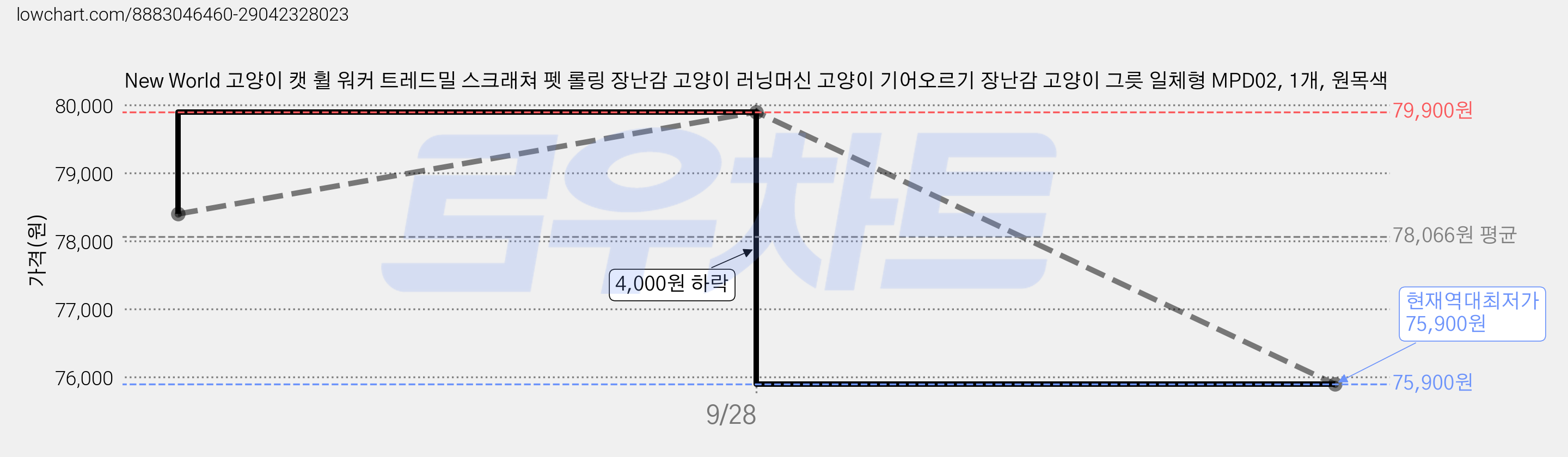 New World 고양이 캣 휠 워커 트레드밀 스크래쳐 펫 롤링 장난감 고양이 러닝머신 고양이 기어오르기 장난감 고양이 그릇 일체형 MPD02, 1개, 원목색 가격 변동 차트, 현재가 75,900원, 역대최저가