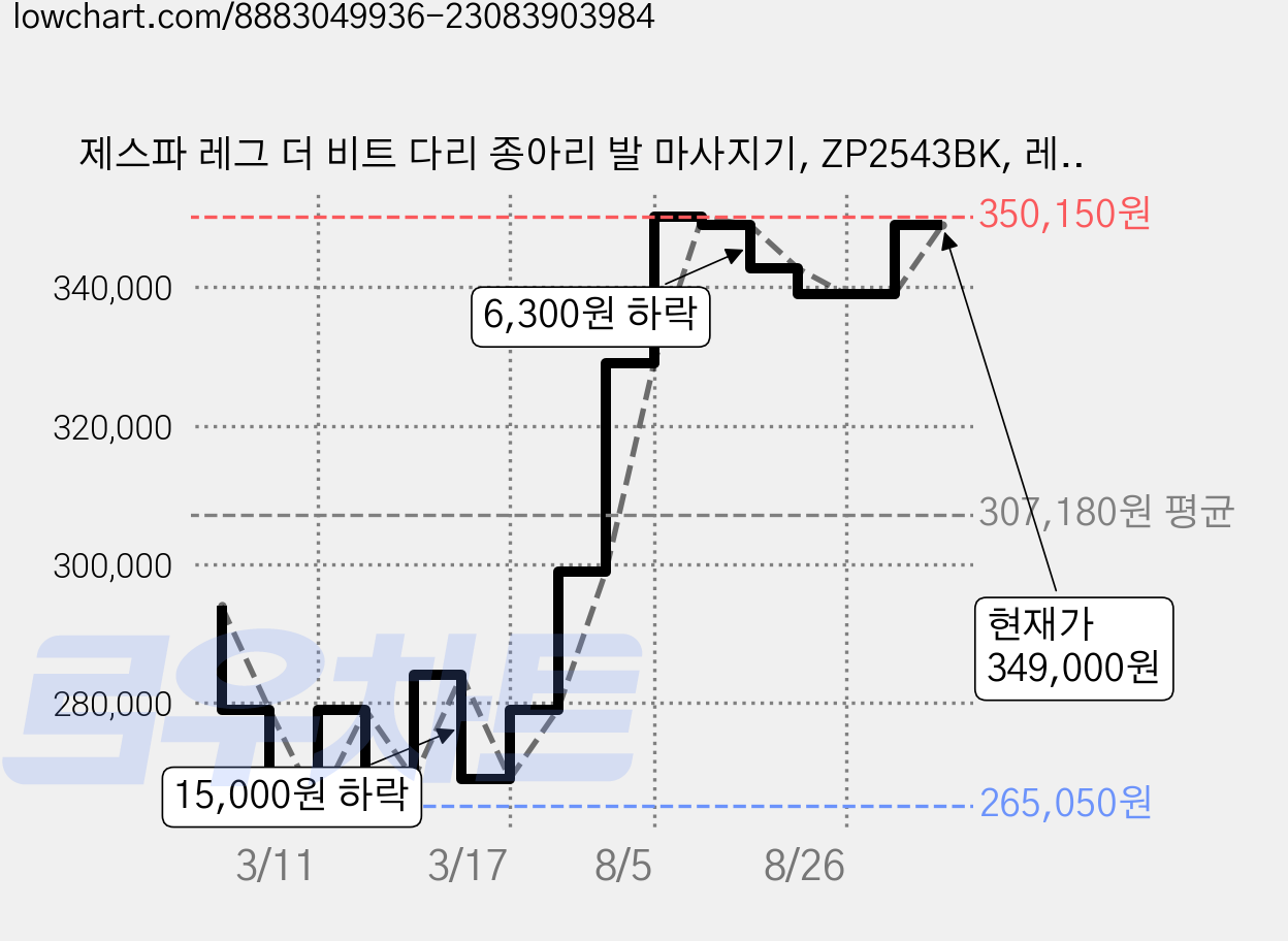 제스파 레그 더 비트 다리 종아리 발 마사지기, ZP2543BK, 레그 더 프라임 가격 변동 차트, 현재가 349,000원, 관측 최저가 255,050원