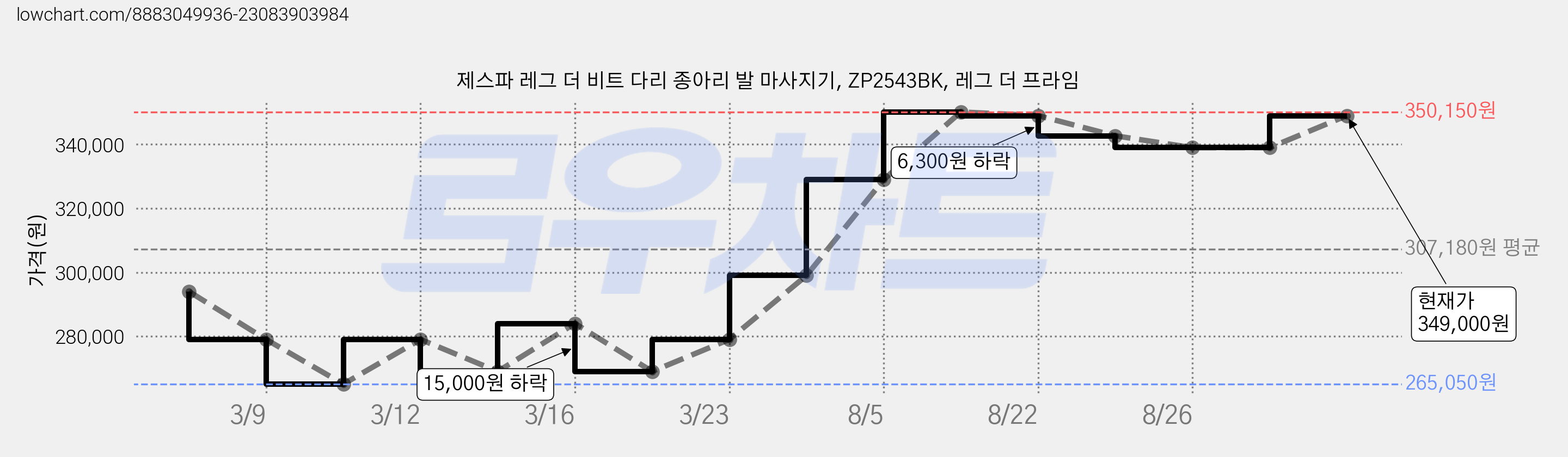 제스파 레그 더 비트 다리 종아리 발 마사지기, ZP2543BK, 레그 더 프라임 가격 변동 차트, 현재가 349,000원, 관측 최저가 255,050원