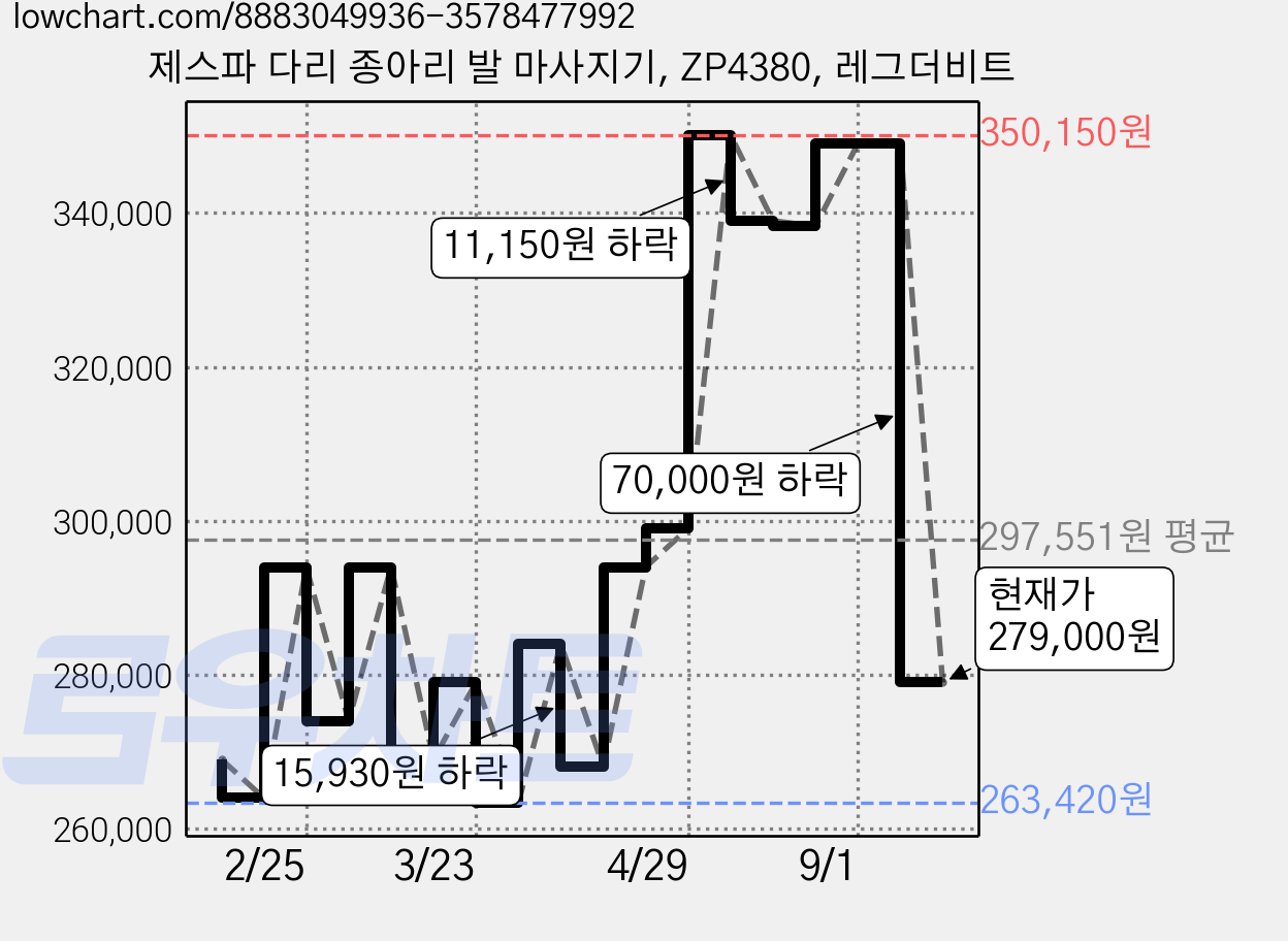 제스파 다리 종아리 발 마사지기, ZP4380, 레그더비트 가격 변동 차트, 현재가 279,000원, 관측 최저가 255,050원