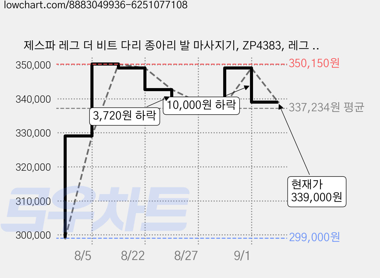 제스파 레그 더 비트 다리 종아리 발 마사지기, ZP4383, 레그 더 블랑 가격 변동 차트, 현재가 339,000원, 관측 최저가 269,000원