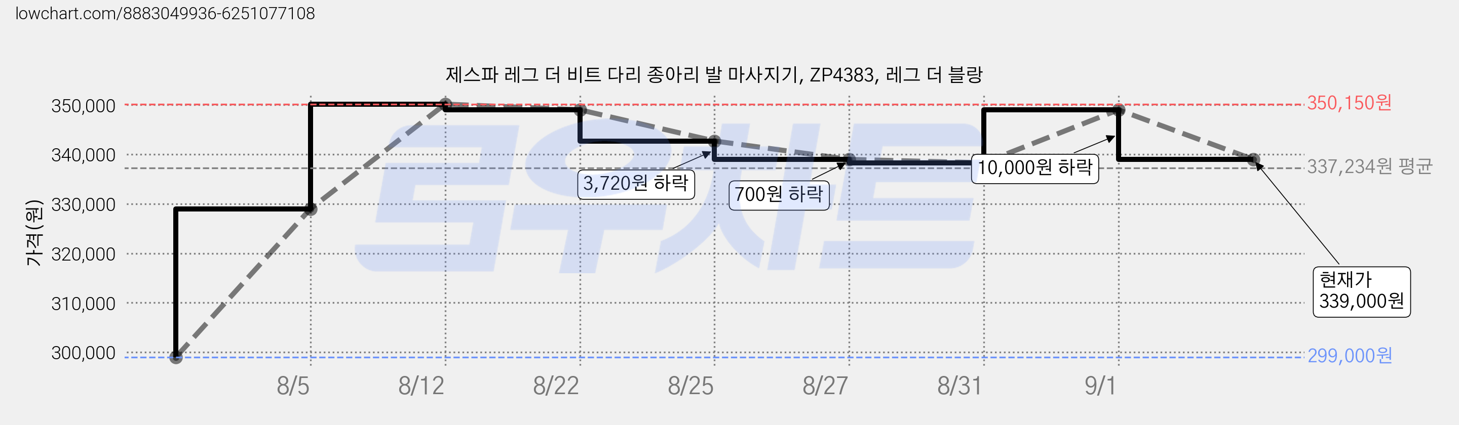 제스파 레그 더 비트 다리 종아리 발 마사지기, ZP4383, 레그 더 블랑 가격 변동 차트, 현재가 339,000원, 관측 최저가 269,000원