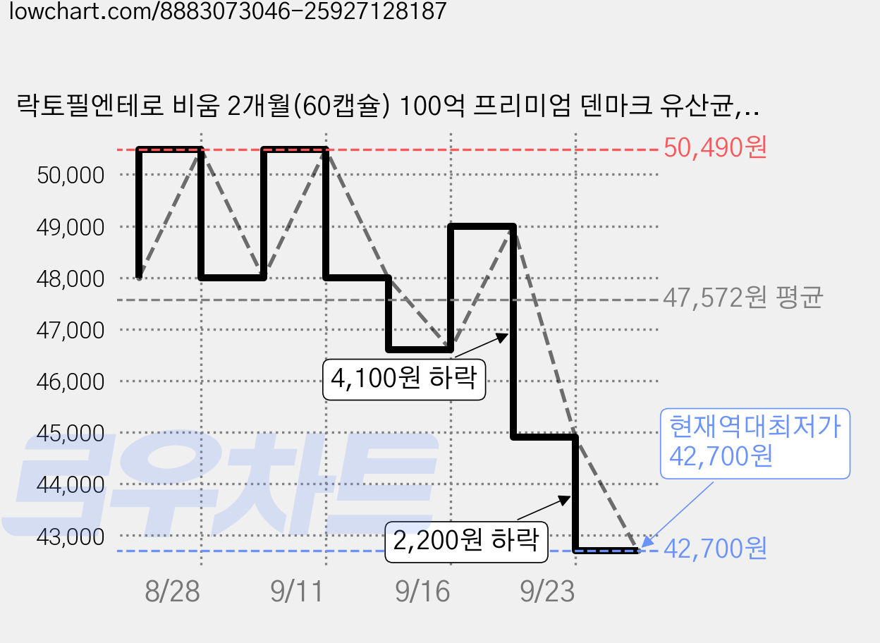 락토필엔테로 비움 2개월(60캡슐) 100억 프리미엄 덴마크 유산균, 1개, 60정 가격 변동 차트, 현재가 42,700원, 역대최저가
