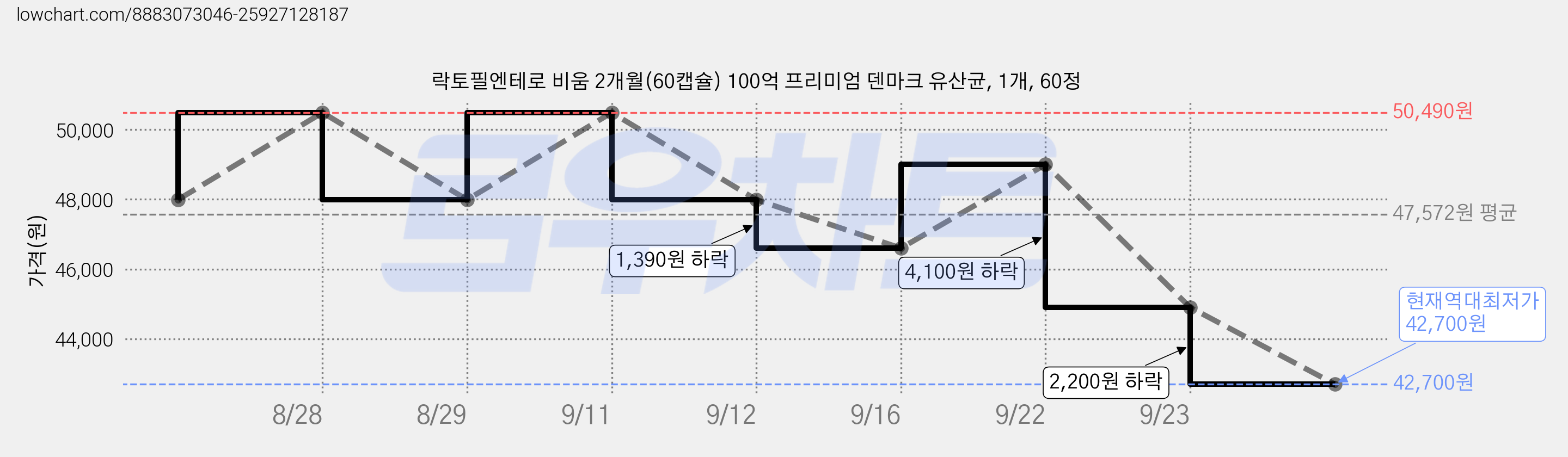 락토필엔테로 비움 2개월(60캡슐) 100억 프리미엄 덴마크 유산균, 1개, 60정 가격 변동 차트, 현재가 42,700원, 역대최저가