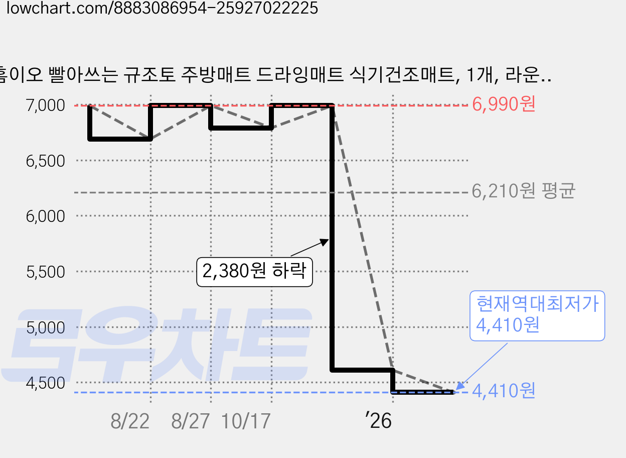 홈이오 빨아쓰는 규조토 주방매트 드라잉매트 식기건조매트, 1개, 라운드라인 가격 변동 차트, 현재가 4,410원, 역대최저가