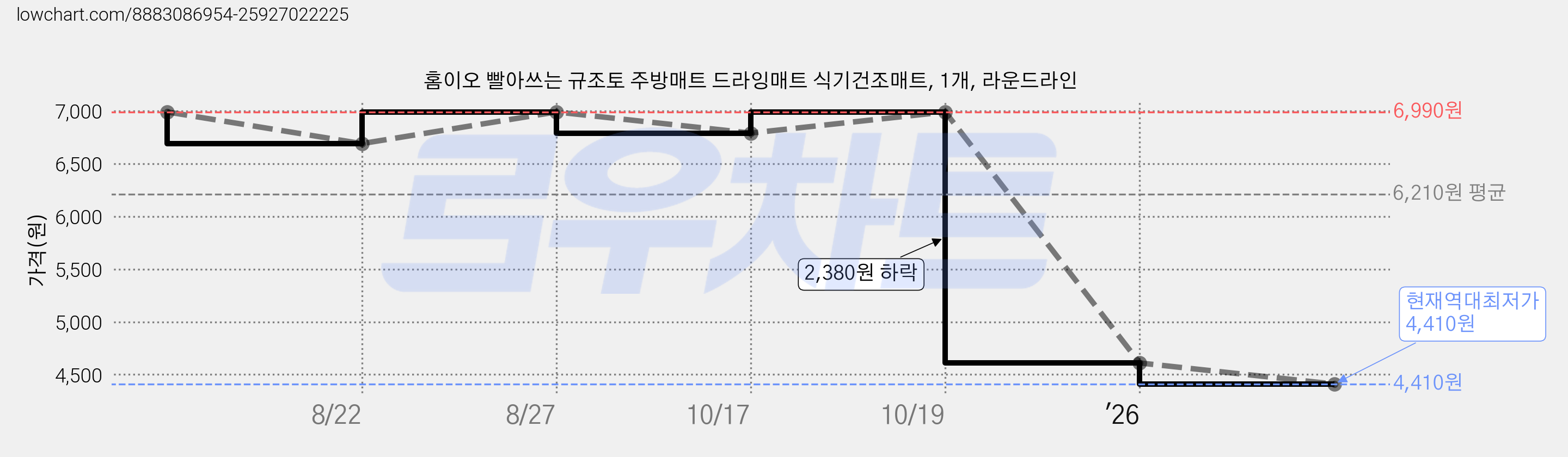 홈이오 빨아쓰는 규조토 주방매트 드라잉매트 식기건조매트, 1개, 라운드라인 가격 변동 차트, 현재가 4,410원, 역대최저가