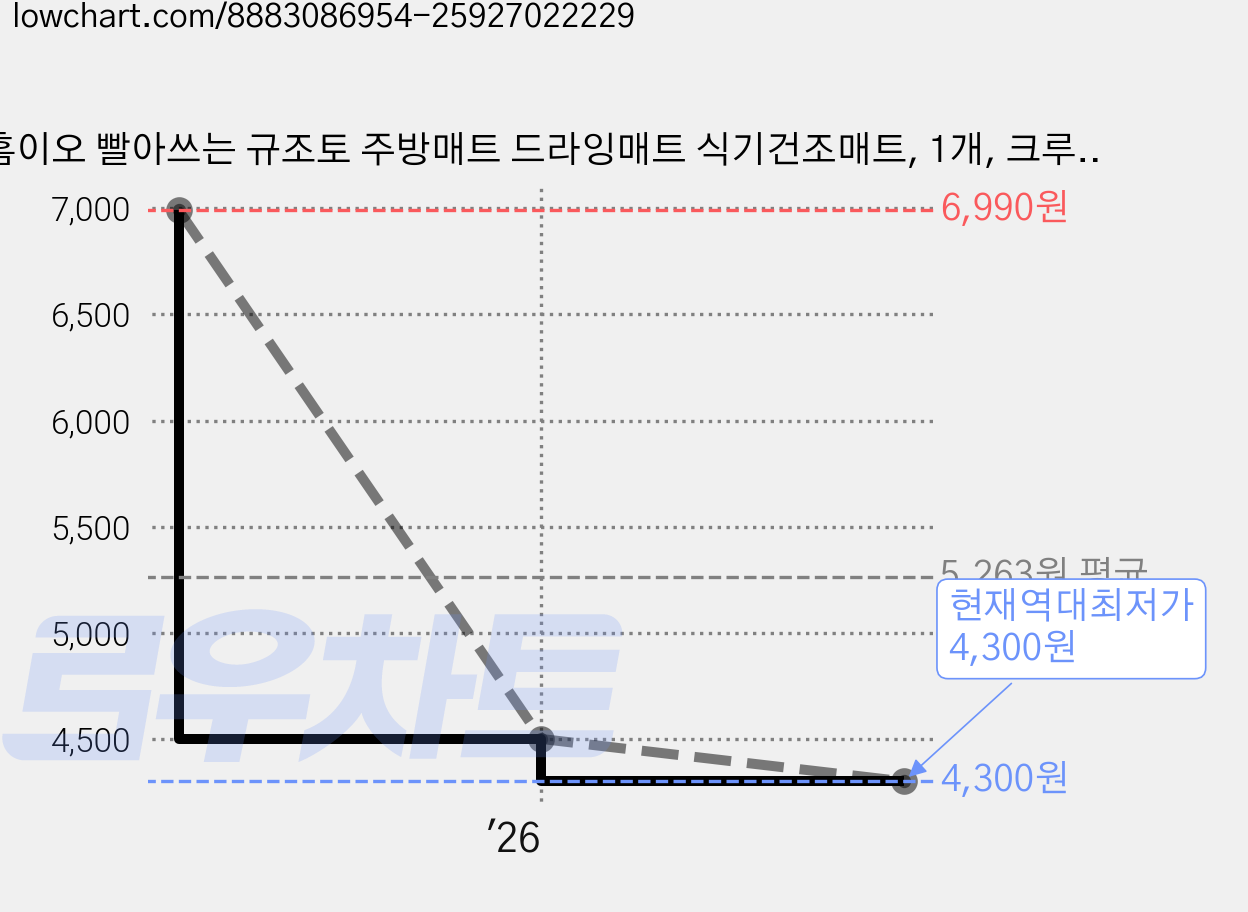 홈이오 빨아쓰는 규조토 주방매트 드라잉매트 식기건조매트, 1개, 크루커드라인 가격 변동 차트, 현재가 4,300원, 역대최저가
