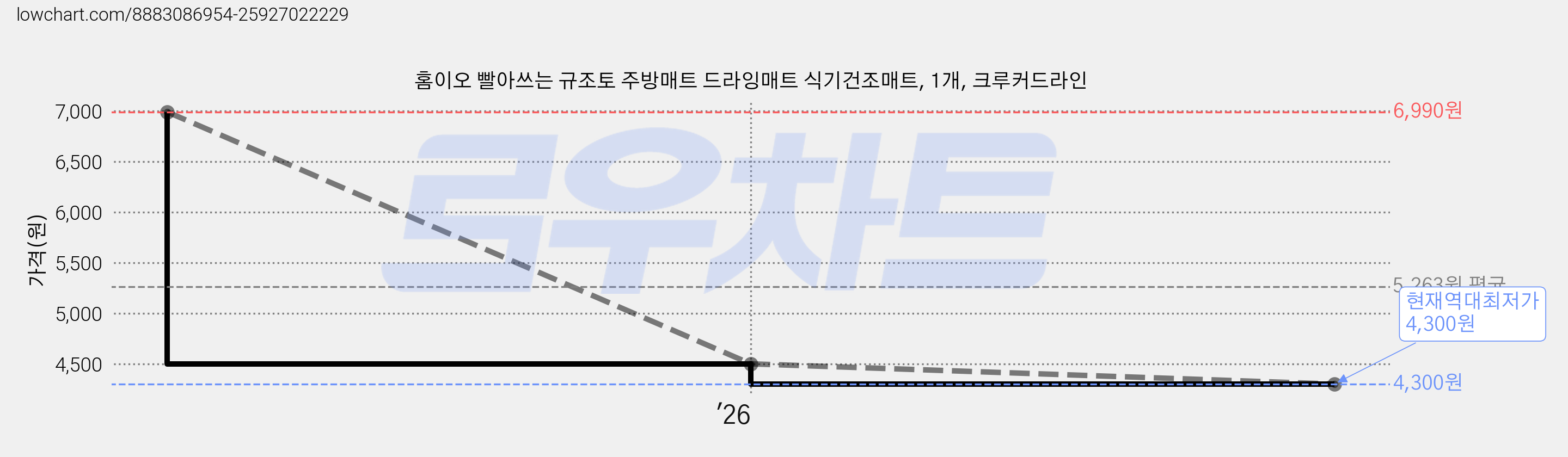 홈이오 빨아쓰는 규조토 주방매트 드라잉매트 식기건조매트, 1개, 크루커드라인 가격 변동 차트, 현재가 4,300원, 역대최저가