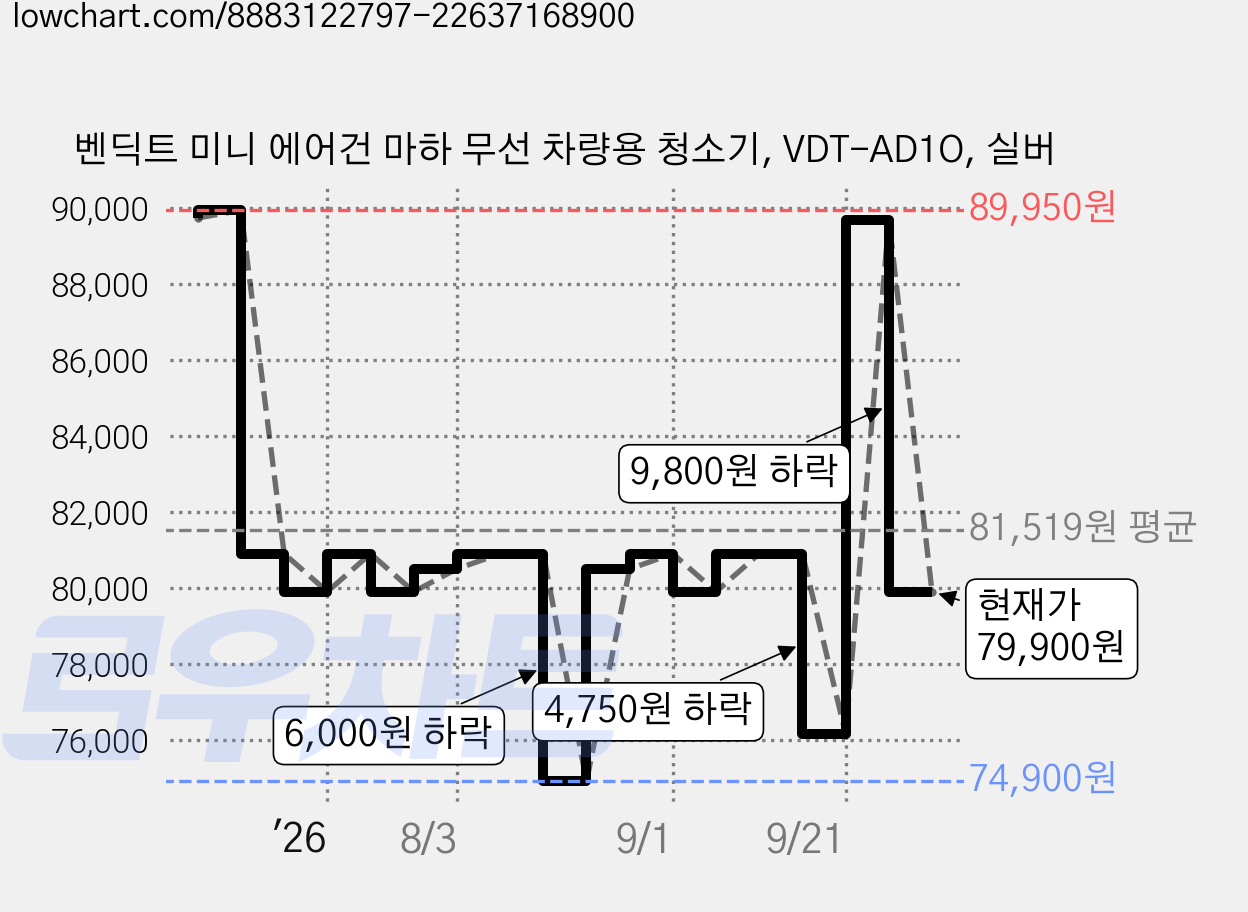 벤딕트 미니 에어건 마하 무선 차량용 청소기, VDT-AD1O, 실버 가격 변동 차트, 현재가 79,900원, 관측 최저가 74,900원