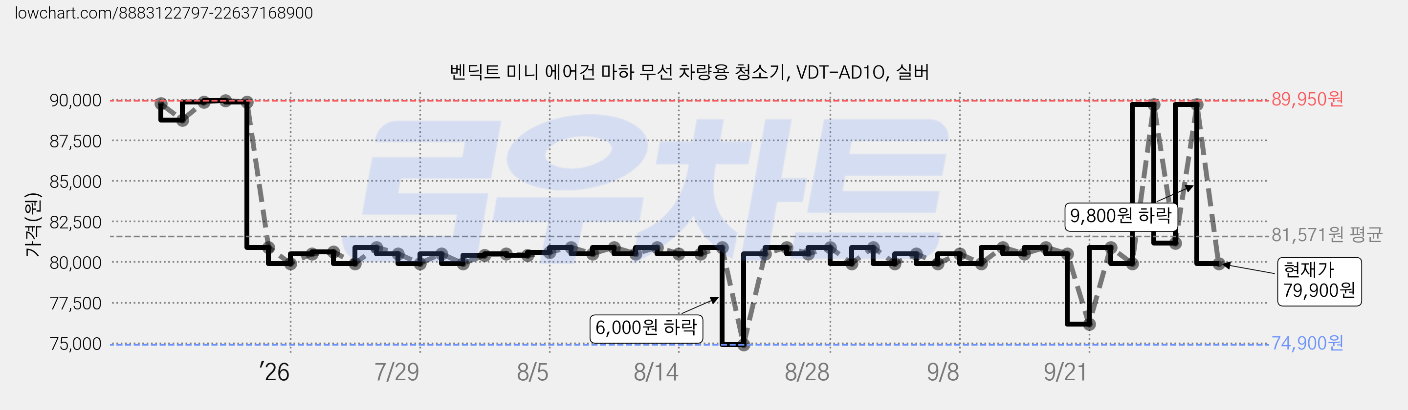 벤딕트 미니 에어건 마하 무선 차량용 청소기, VDT-AD1O, 실버 가격 변동 차트, 현재가 79,900원, 관측 최저가 74,900원