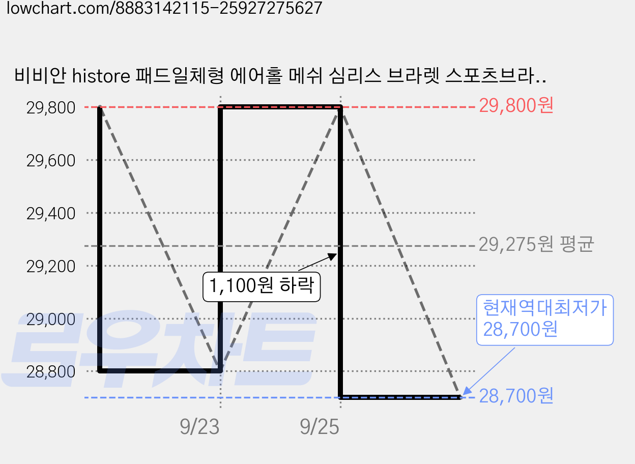비비안 histore 패드일체형 에어홀 메쉬 심리스 브라렛 스포츠브라 2매 가격 변동 차트, 현재가 28,700원, 역대최저가