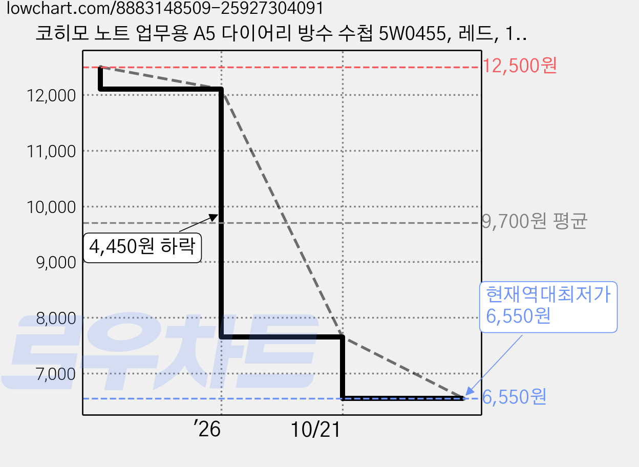 코히모 노트 업무용 A5 다이어리 방수 수첩 5W0455, 레드, 1개 가격 변동 차트, 현재가 6,550원, 역대최저가